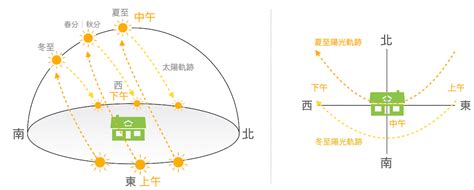 日照圖